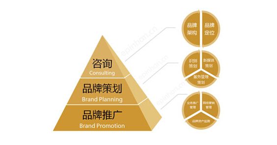 提升品牌價值的商業利器 品牌與營銷策劃方法論